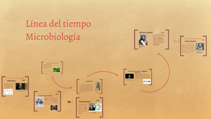 Línea del tiempo Microbiología by Victor Santiz