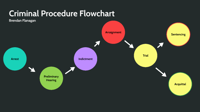 Criminal Procedure Flowchart By Brendan Flanagan On Prezi