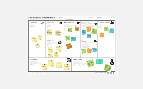 Business Model Canvas - Platform by Claudia Meglin on Prezi