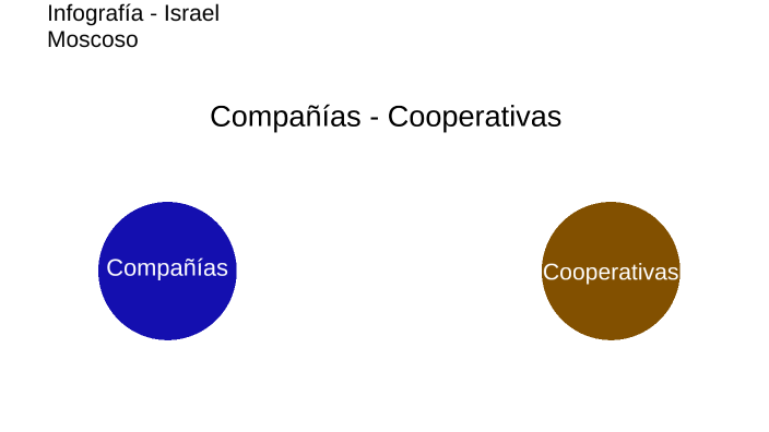 Diferencias entre Compañías y Cooperativas by Israel Sebastián on Prezi