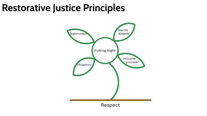 Restorative Justice by Sandy Marshall on Prezi
