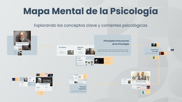 Mapa Mental de la Psicología by Fernanda Pedraza on Prezi