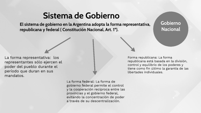 sistema-de-gobierno-by-joaquin-eserequis