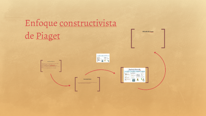 Enfoque constructivista de Piaget by Gabycha Calder n on Prezi