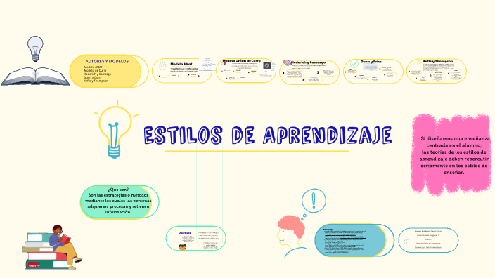 Estilos de aprendizaje by Ana Beatriz Torres Mireles on Prezi