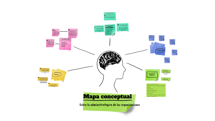 Mapa mental sobre la administración estratégica de las organizaciones ...