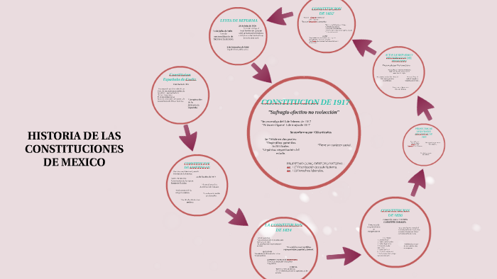 Linea del tiempo Constituciones. by Anel Ortega Gonzalez