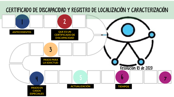 Certificado De Discapacidad Resolución 113 De 2020 By Luz Bonilla On Prezi