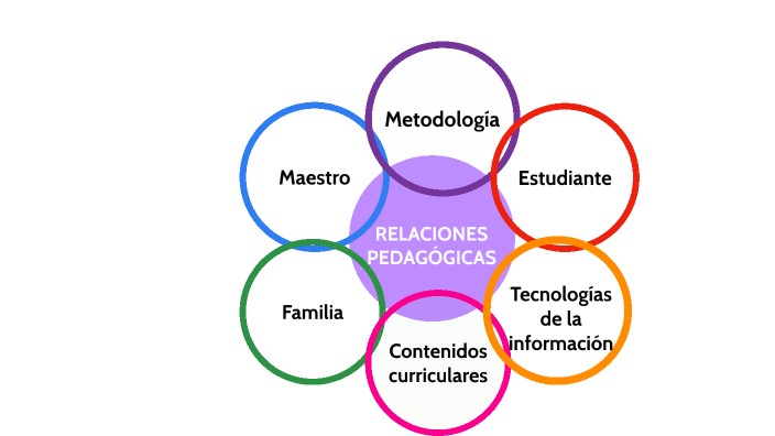 RELACIONES PEDAGOGICAS by JENNIFER LOPEZ ALVAREZ on Prezi