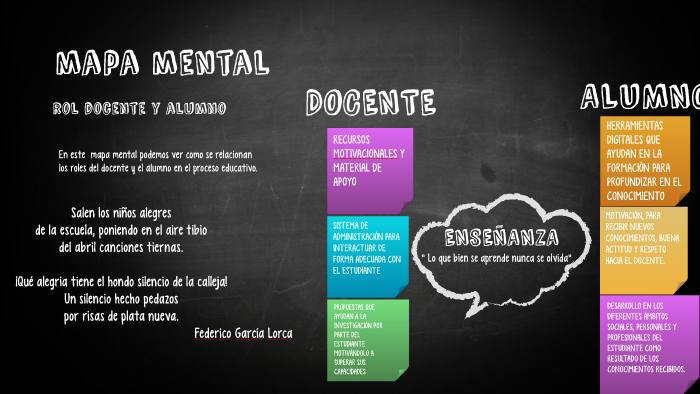 mapa mental by anderson duarte martinez on Prezi