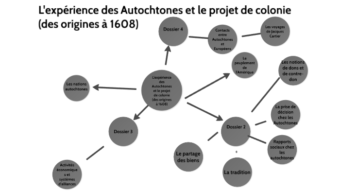 Schéma de L'expérience des Autochtones et le projet de colonie by ...