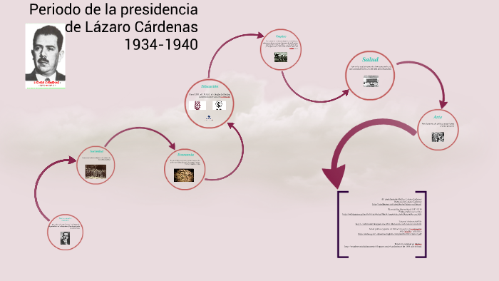 Periodo de la presidencia de Lázaro Cárdenas 1934-1940 by omar coahuila