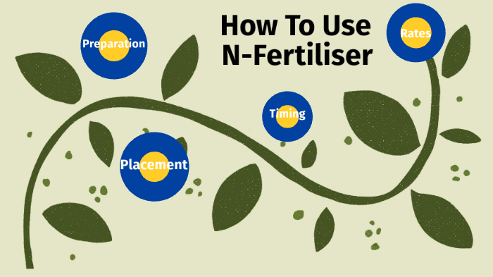 How To Use N-Fertiliser by Yara Learning on Prezi