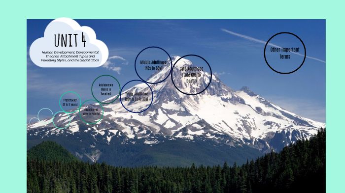 Unit 4 Review "Poster" by Courtney Larson on Prezi