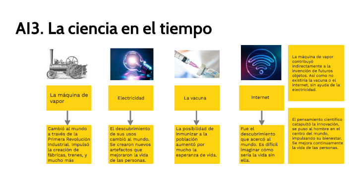 AI3. La ciencia en el tiempo by Rosario Hernandez Hernandez on Prezi