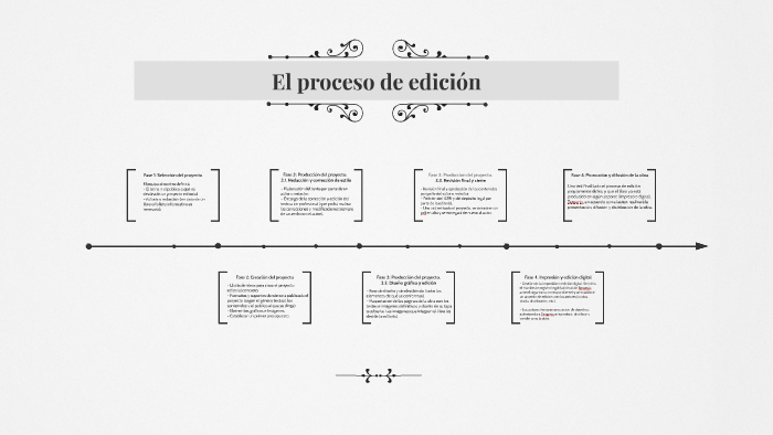 El proceso de edición by Formación Proceso edición on Prezi