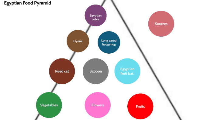 Egyptian food pyramid by Cambria Otte on Prezi