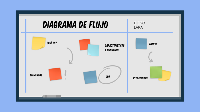 DIAGRAMA DE FLUJO by DIEGO ANGEL LARA FRAGOSO on Prezi