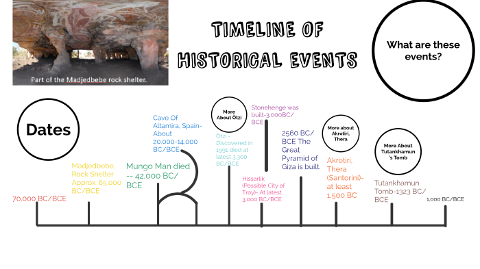 Timeline understanding bce Greece History