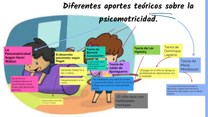 diferentes aportes te ricos sobre la psicomotricidad. by FERNANDO