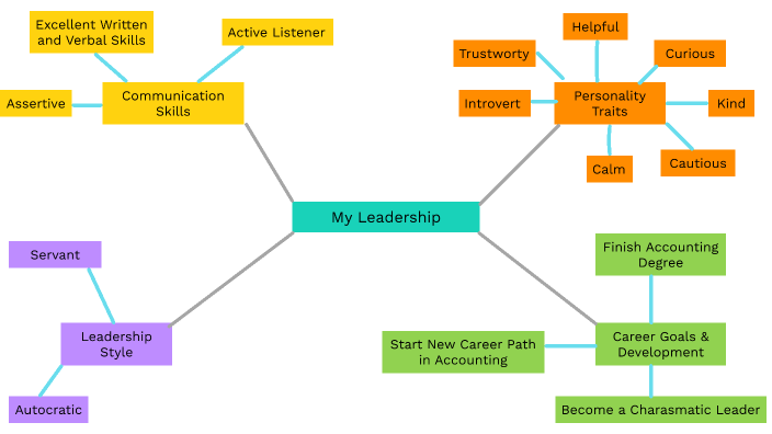 Leadership Map by Jenna Davis on Prezi