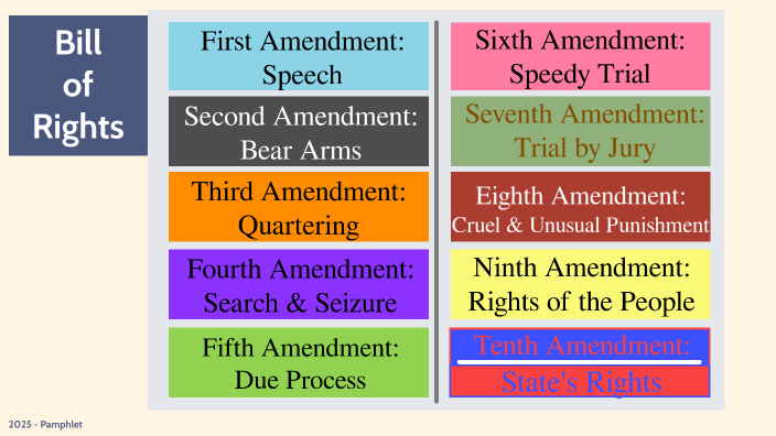 2025 - Bill of Rights - ALL 10 Pamphlet by Emily Deberry on Prezi