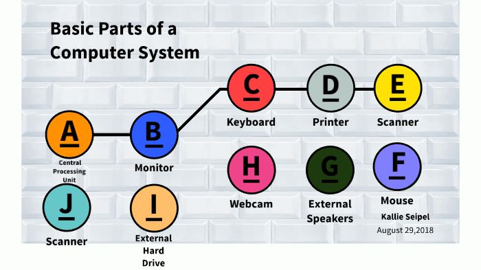 Basic Parts of a Computer System by Kallie Seipel on Prezi
