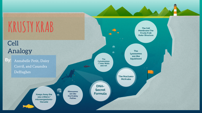 Krusty Krab Cell Analogy by Cassandra, Annabelle, and Daisy by Daisy ...