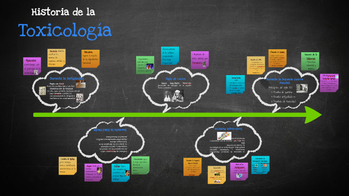 HISTORIA DE LA TOXICOLOGIA TERMINADO by Joreliz Arenas on Prezi