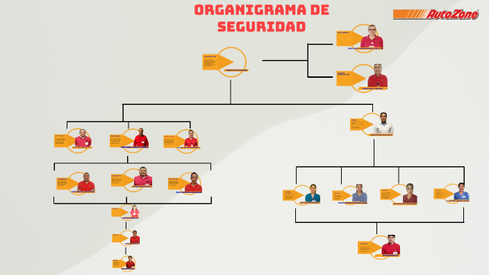 orgANIGRAMA DE SEGURIDAD by CARMEN AZPEITIA GIL on Prezi