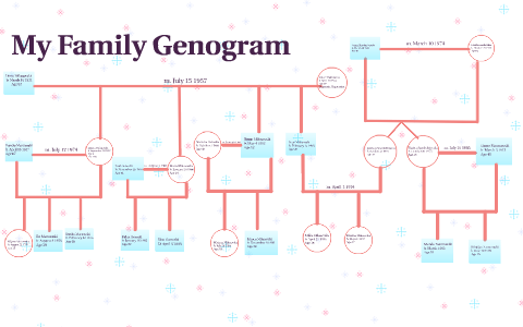 Meolive Genogram My Family Genogram by Milka Milosevska on Prezi