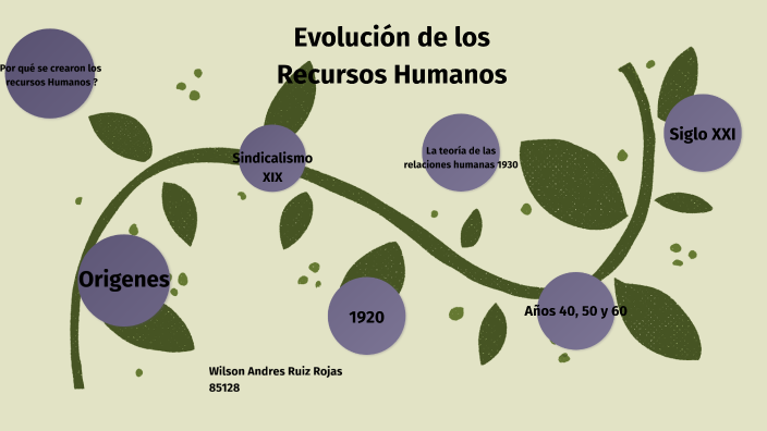 Evolución De Los Recursos Humanos By Wilson Andres Ruiz Rojas On Prezi 0207