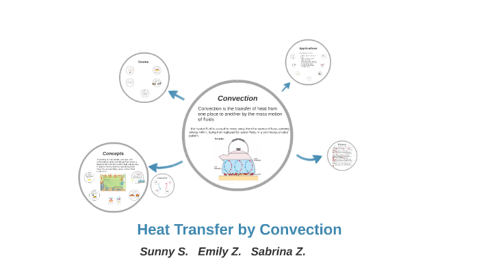 Heat Transfer by Sunny S. Socialstudies8green on Prezi