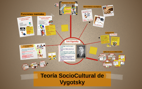Teoría SocioCultural de Vygotsky by Ingebhorgd Pizarro Krause on Prezi