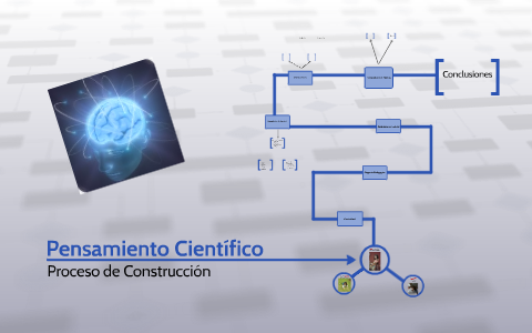 Pensamiento Cientifico by Fer Mena on Prezi