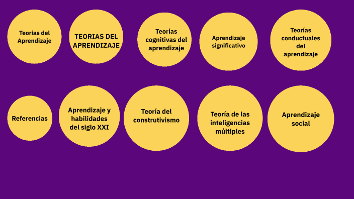 TEORIAS DEL APRENDIZAJE. by carmen torres on Prezi