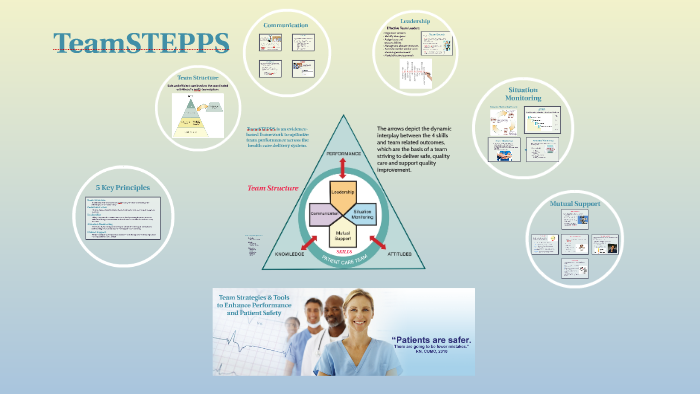 TeamSTEPPS 2.0 by Ailene Ferriol on Prezi