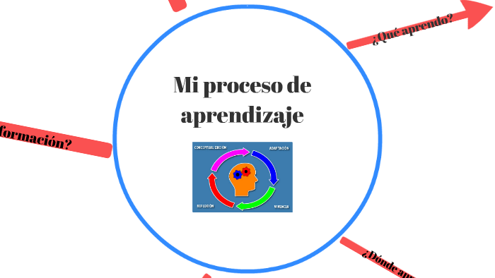 Mi proceso de aprendizaje by Liliana Romero Pinzón on Prezi