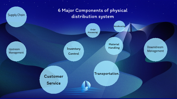 3 Explain the logistics and six major components of physical ...