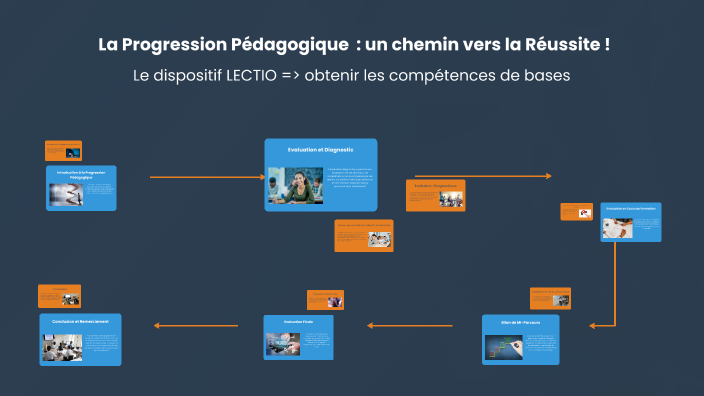 La Progression Pédagogique dans l'Enseignement by B. SAUTRON on Prezi