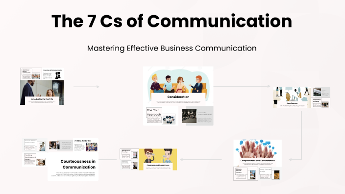 The 7 Cs of Communication by MAYURAKSHEE ROY on Prezi
