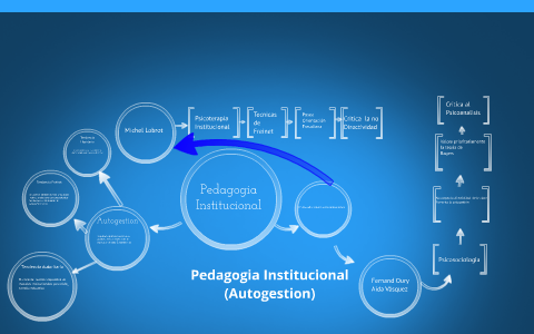 Pedagogia Institucional (Autogestion) by Raymundo Flores Sánchez