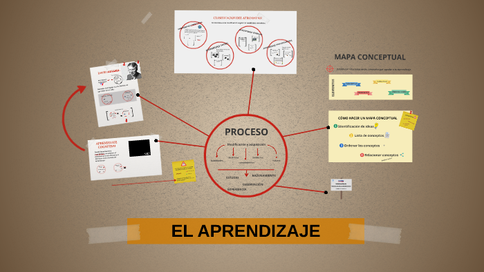 EL APRENDIZAJE by Laura Martínez Marquina on Prezi