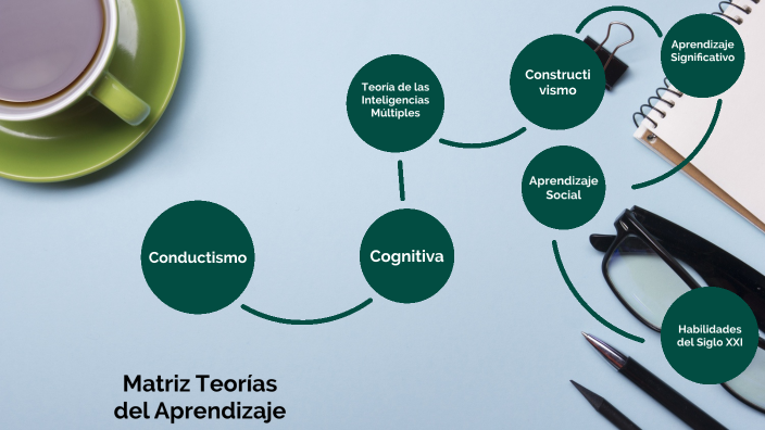 Matriz Teorías del Aprendizaje by angie ardila ayala on Prezi