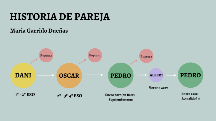 Història de parella by maria garrido on Prezi