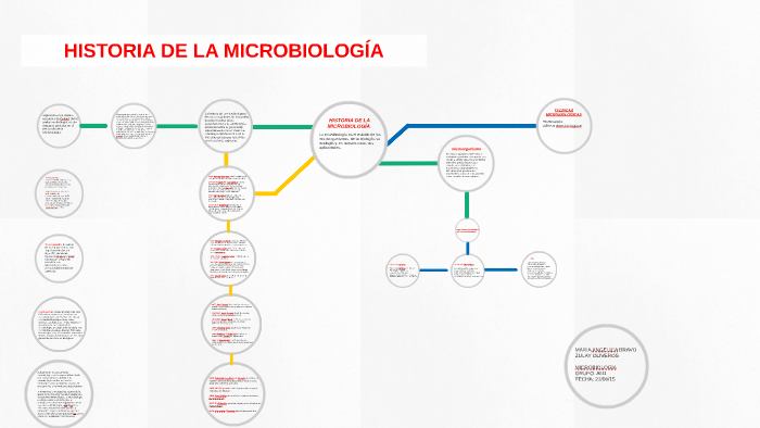 HISTORIA DE LA MICROBIOLOGÍA by Mariaangelica Bravo Nuñez on Prezi