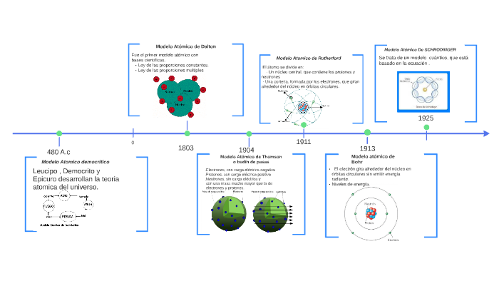 Evolución Del Modelo Atómico Evelyn Pazos By Evelyn Pazos On
