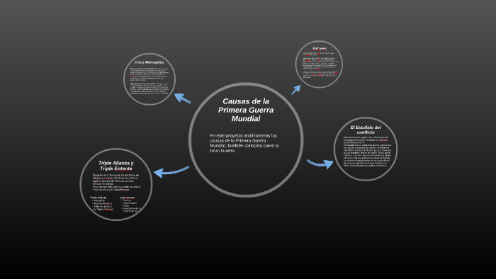 Causas de la Primera Guerra Mundial by Fernando Román on Prezi
