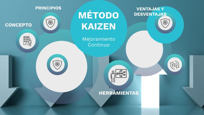 Metodo Kaizen by marco del castillo ríos on Prezi