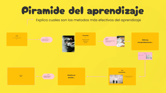 Piramide del aprendizaje by Nahomi Villavicencio Araujo on Prezi